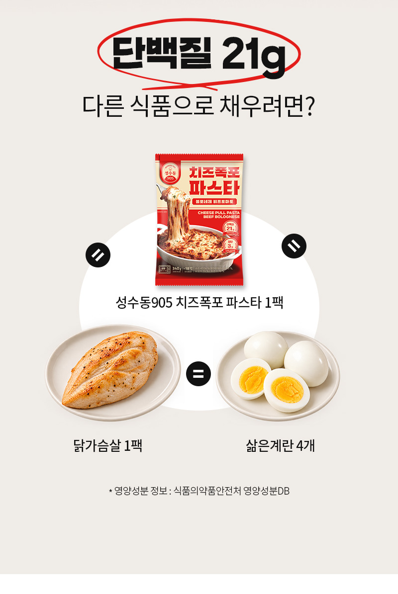 치즈폭포 파스타 1팩의 단백질은=닭가슴살 1팩=삶은계란 4개