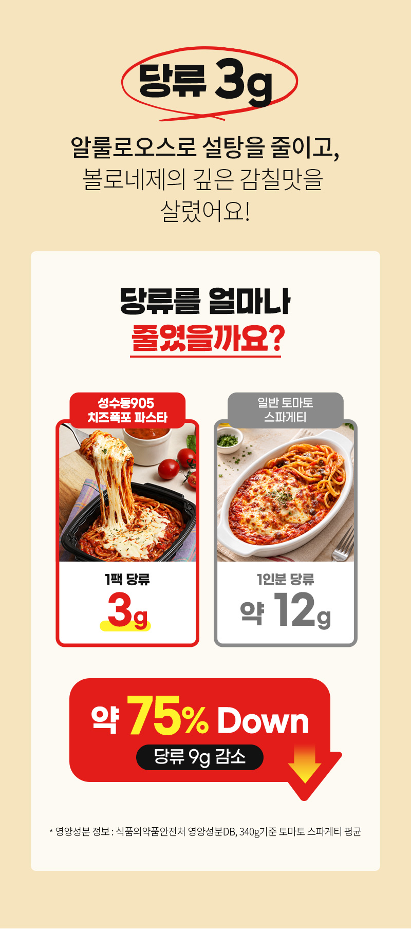 일반 스파게티대비 당류 약75% 저감